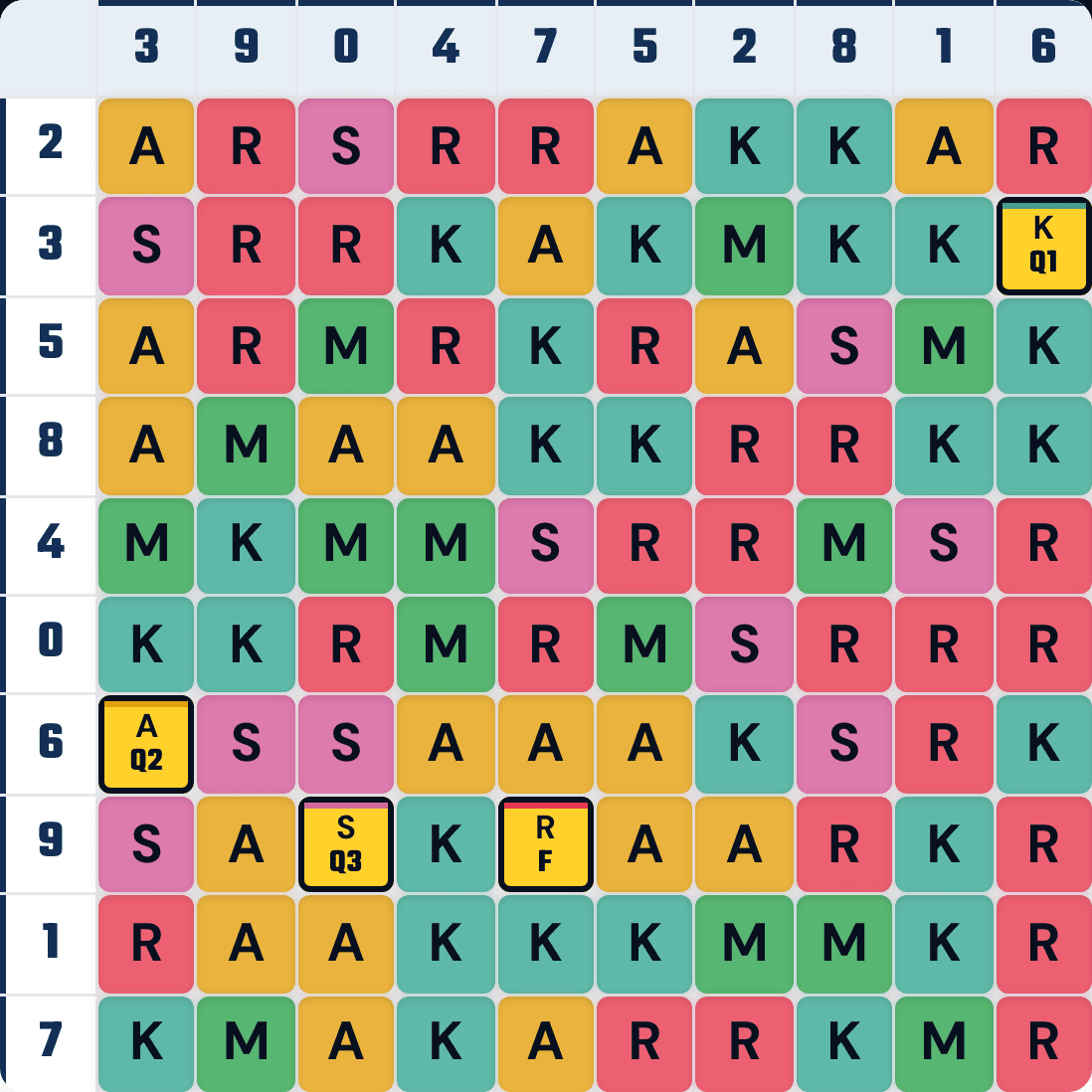 The finished board. Row 9 and column 7 are highlighted and cross on Rob's square, tagged F for the Final. Sam's Q3 square is also on row 9; Kayla's Q1 and Andre's Q2 squares are dimmed.