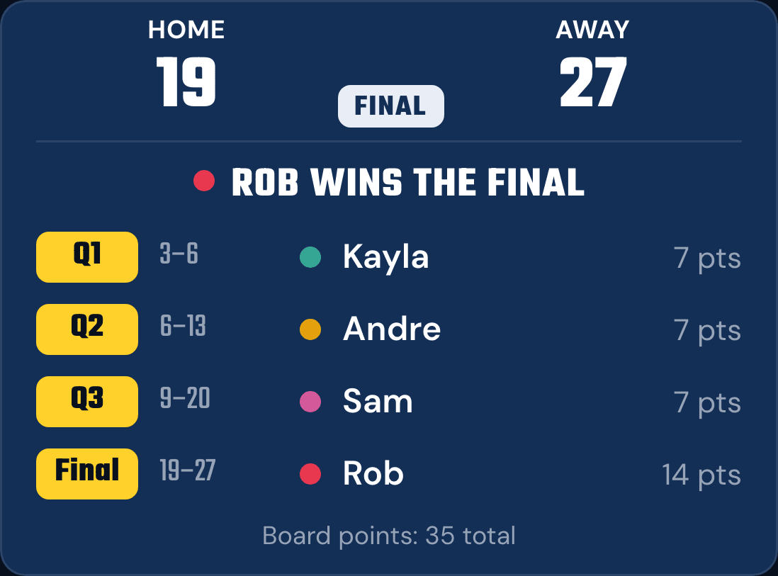 Final scoreboard: Home 19, Away 27. Rob wins the Final. Kayla won Q1, Andre Q2 and Sam Q3.